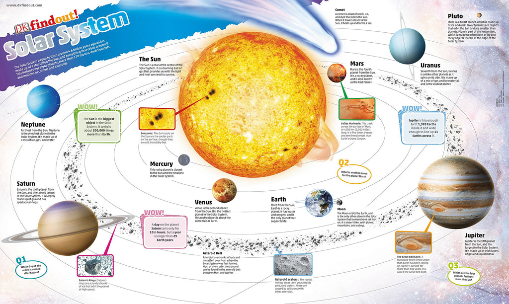 DK Findout Poster - Solar System